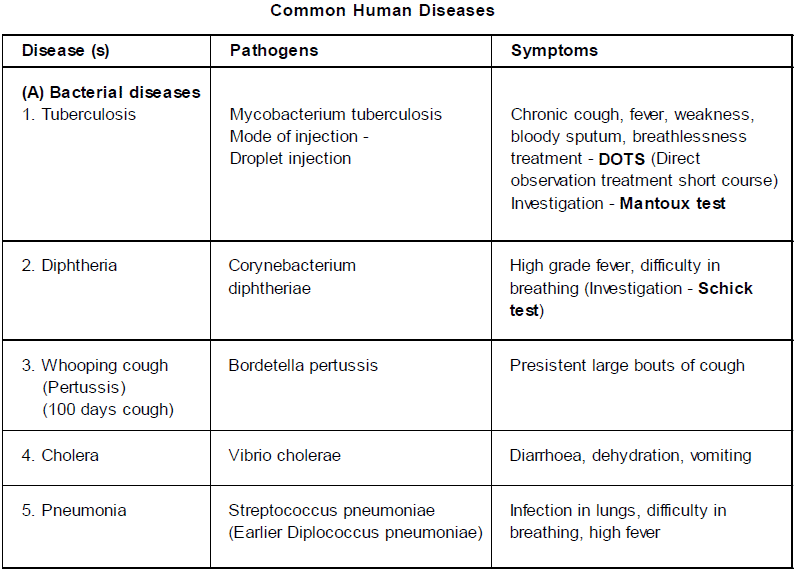 Chapter Notes - Immunity and Disease, Class 12, Biology (AIPMT)