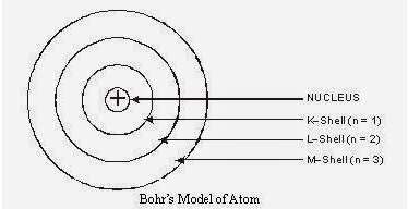 Structure,of,the,Atom,NCERT,Solution,9th,Class,Science,Question and Answer (Q & A)