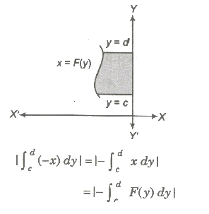 Area of Bounded Region | Mathematics (Maths) for JEE Main & Advanced