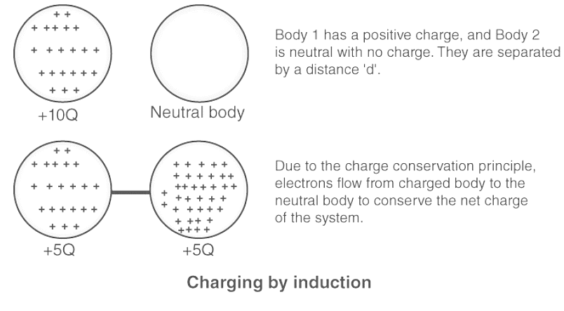 Conservation of a Charge: Definition and Examples - JEE