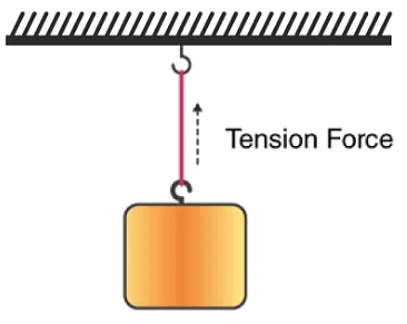 Representation of Tension Force