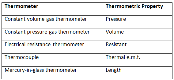 Zeroth Law of Thermodynamics - JEE