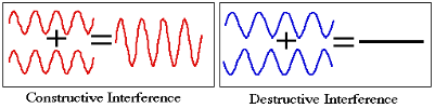 Waves Class 11 Notes Physics Chapter 14