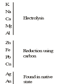 Activity Series