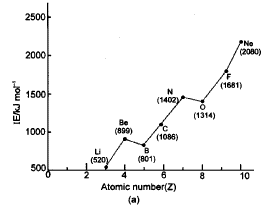 Periodic Trends in Properties of Elements | Chemistry Class 11 - NEET
