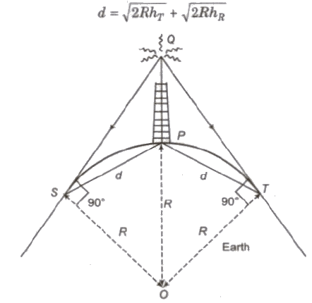 Modulation and Wave Propagation | Physics for Airmen Group X - Airforce X Y / Indian Navy SSR
