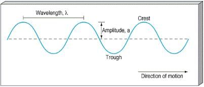 Waves Class 11 Notes Physics Chapter 14