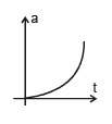 Graphs | Physics for EmSAT Achieve