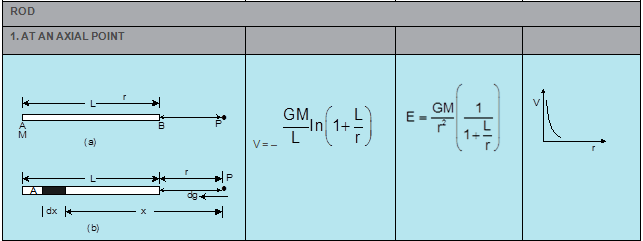 Gravitation & Projectile Class 11 Notes Physics