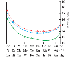 d & f-Block Elements Class 12 Notes Chemistry Chapter 4