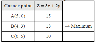 NCERT Solutions Class 12 Maths Chapter 12 - Linear Programming