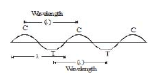 Propagation and Production of Sound | Science Class 9