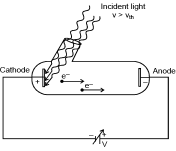Experimental Study of Photoelectric Effect | Physics for JEE Main & Advanced