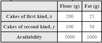 NCERT Solutions Class 12 Maths Chapter 12 - Linear Programming