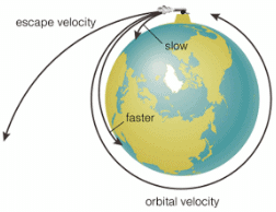 Gravitation & Projectile Class 11 Notes Physics