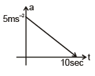 Graphs | Physics for EmSAT Achieve