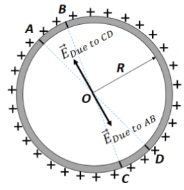 Electric field Intensity due to a Uniformly Charged Ring - JEE