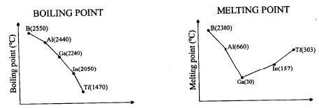 Important Graphs of Periodic Properties | Chemistry for JEE Main & Advanced