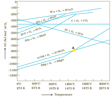 General Principles & Processes of Isolation of Metals Class 12 Notes Chemistry