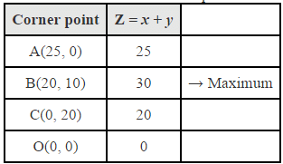NCERT Solutions Class 12 Maths Chapter 12 - Linear Programming