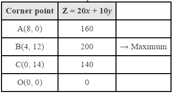 NCERT Solutions Class 12 Maths Chapter 12 - Linear Programming