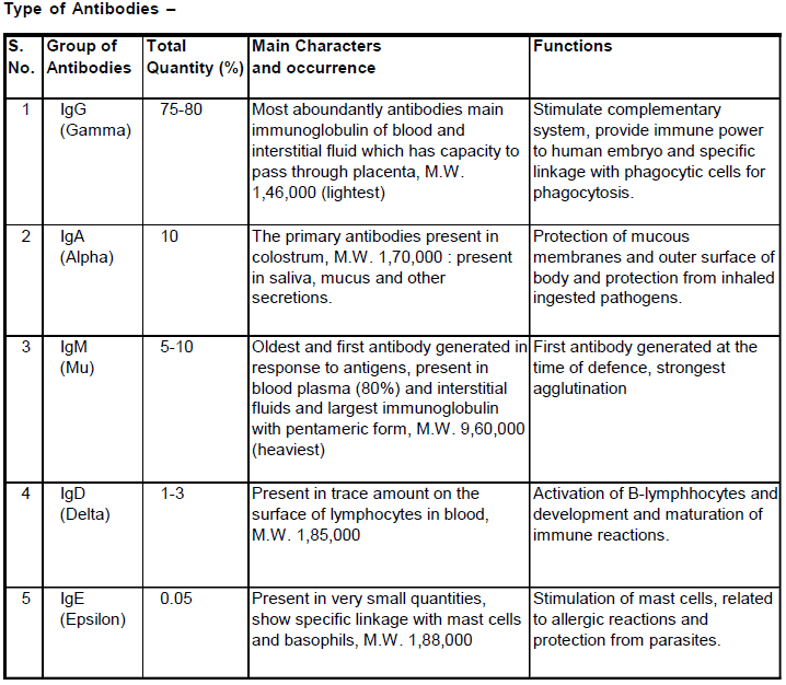 Chapter Notes - Immunity and Disease, Class 12, Biology (AIPMT)