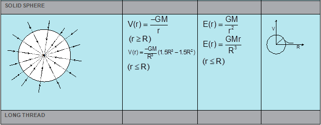 Gravitation & Projectile Class 11 Notes Physics