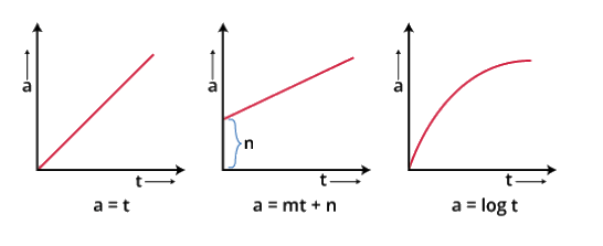 Acceleration-Time Graph for Non-Uniform Accelerated Motion
