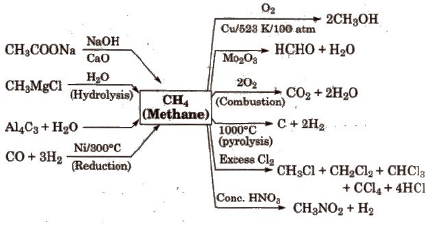 Aromatisation and Conformations of Alkanes | Chemistry for JEE Main & Advanced