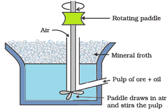 General Principles & Processes of Isolation of Metals Class 12 Notes Chemistry