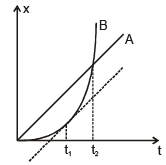 Graphs | Physics for EmSAT Achieve