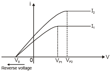 Experimental Study of Photoelectric Effect | Physics for JEE Main & Advanced