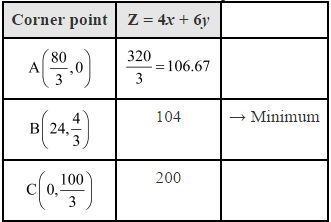 NCERT Solutions Class 12 Maths Chapter 12 - Linear Programming