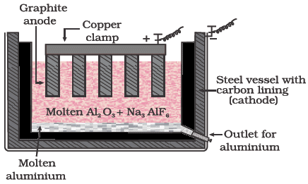 General Principles & Processes of Isolation of Metals Class 12 Notes Chemistry