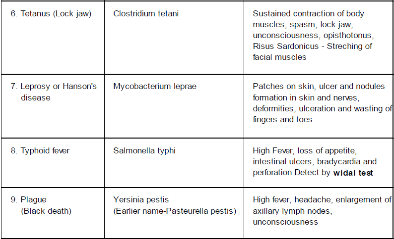 Chapter Notes - Immunity and Disease, Class 12, Biology (AIPMT)