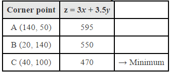 NCERT Solutions Class 12 Maths Chapter 12 - Linear Programming