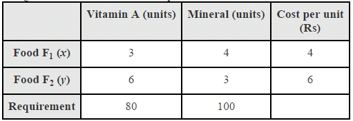 NCERT Solutions Class 12 Maths Chapter 12 - Linear Programming