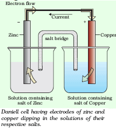 Redox Reactions - Chemistry Notes Class 11 - JEE