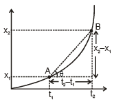 Graphs | Physics for EmSAT Achieve