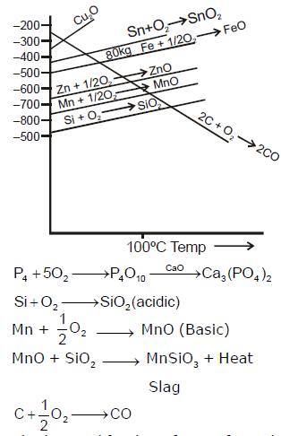 Class 12, Ores and Metallurgy,Question and Answer (Q & A)