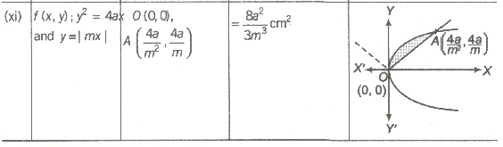 Area of Bounded Region | Mathematics (Maths) for JEE Main & Advanced