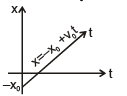 Graphs | Physics for EmSAT Achieve