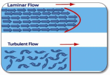 Revision Notes: Flow of Liquids & Viscosity | NCERT Exemplar & Revision Notes for NEET