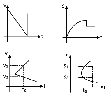 Graphs: Motion in One Dimension | AP Physics 1 - Grade 9