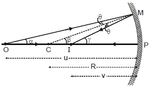 Image Formation: Concave & Convex Mirror | Science Class 10