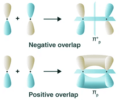Concept of Orbital Overlapping - JEE