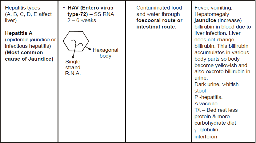 Chapter Notes - Immunity and Disease, Class 12, Biology (AIPMT)