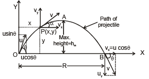 Two-Dimensional Motion or Motion in a Plane | Physics for EmSAT Achieve