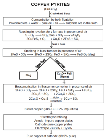 General Principles & Processes of Isolation of Metals Class 12 Notes Chemistry
