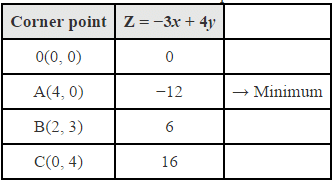 NCERT Solutions Class 12 Maths Chapter 12 - Linear Programming